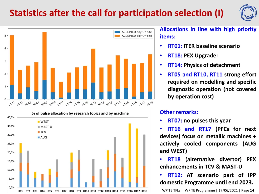 statistics after the call for participation