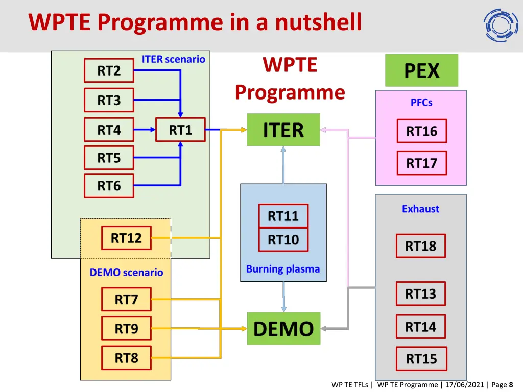 wpte programme in a nutshell