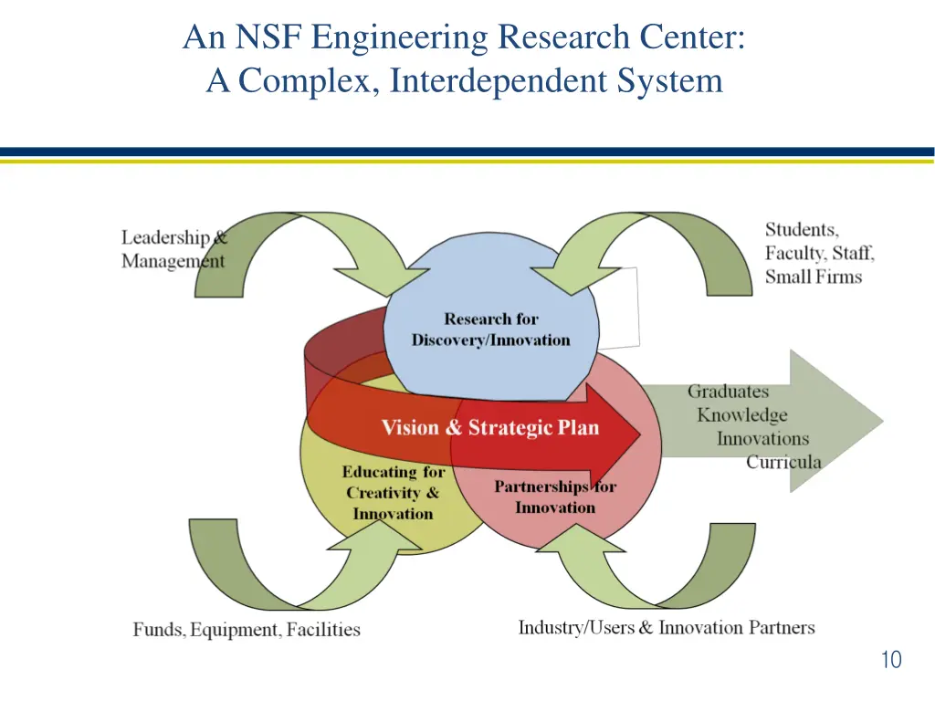 an nsf engineering research center a complex