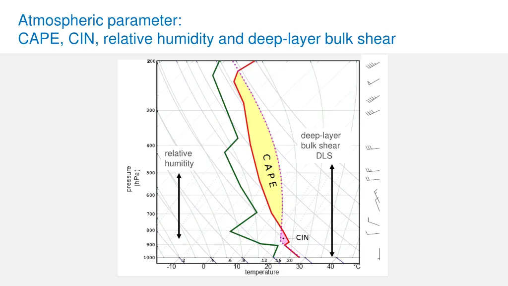 atmospheric parameter cape cin relative humidity