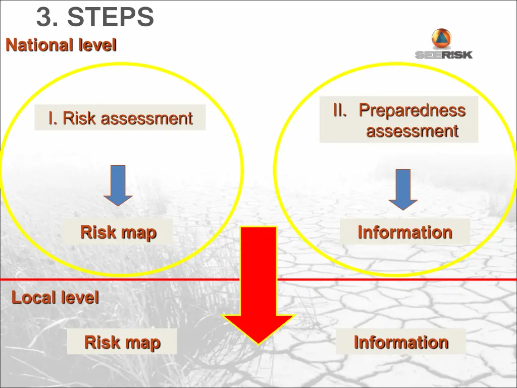 3 steps national level