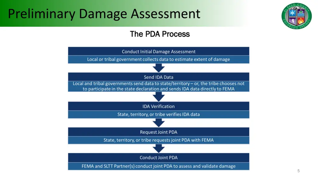 preliminary damage assessment