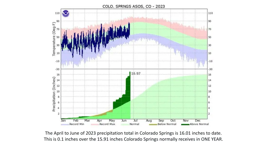 the april to june of 2023 precipitation total