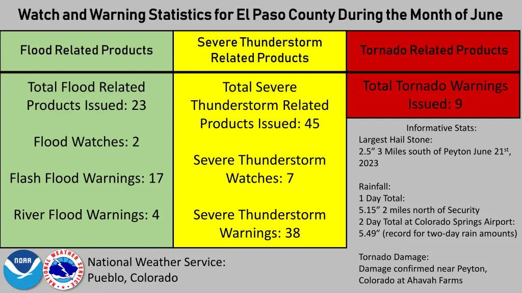 watch and warning statistics for el paso county