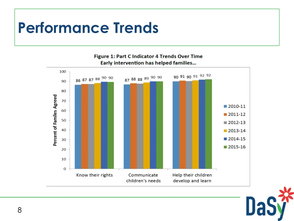 performance trends