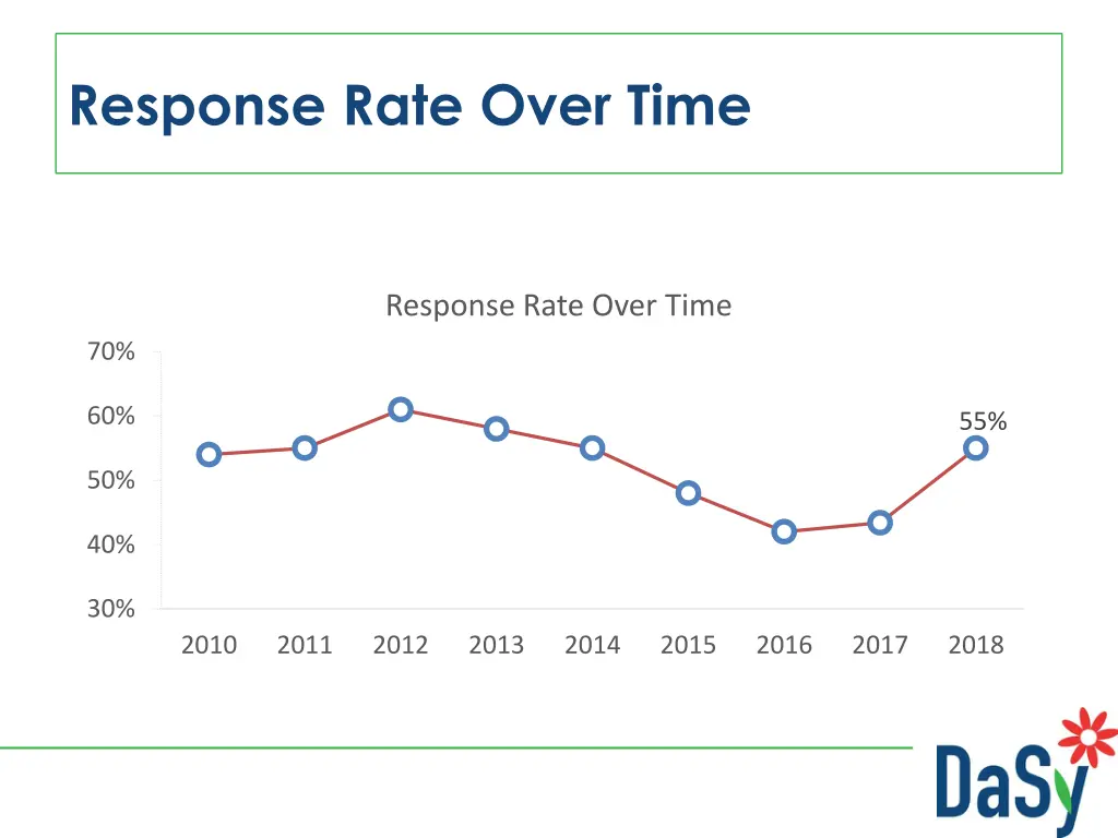 response rate over time