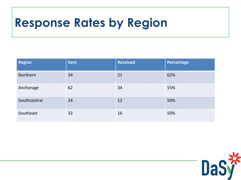 response rates by region