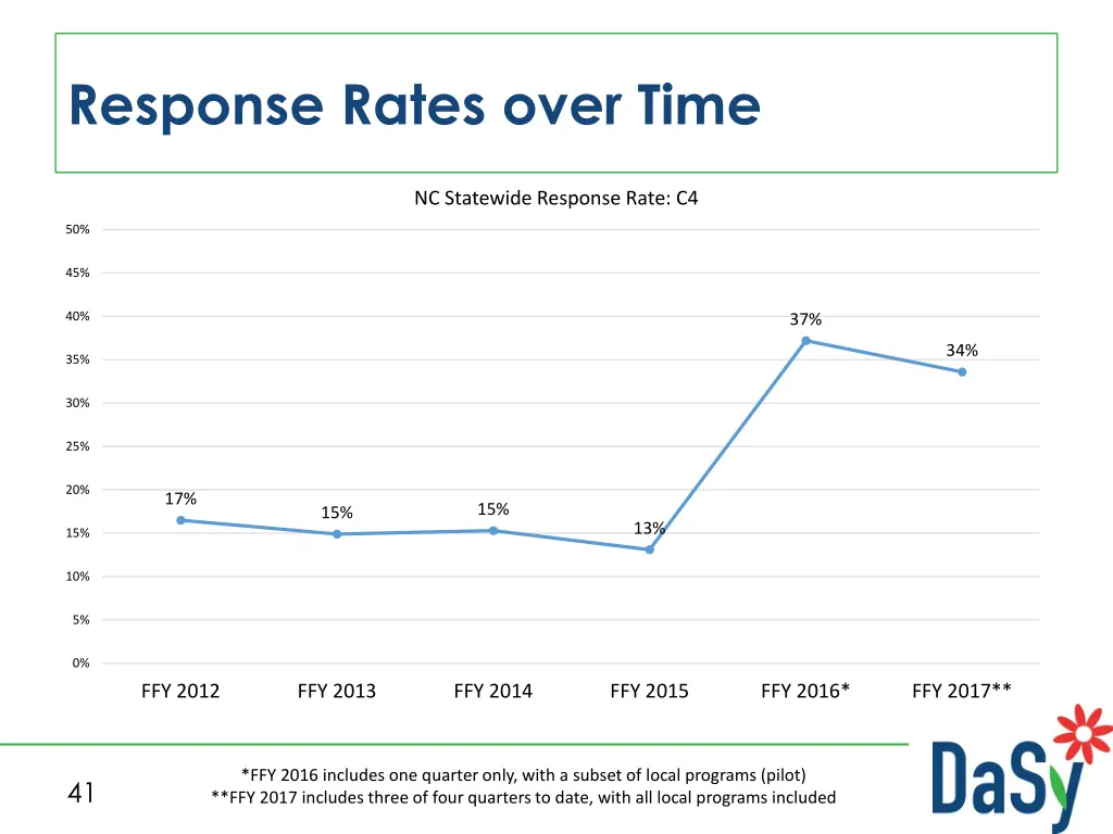 response rates over time