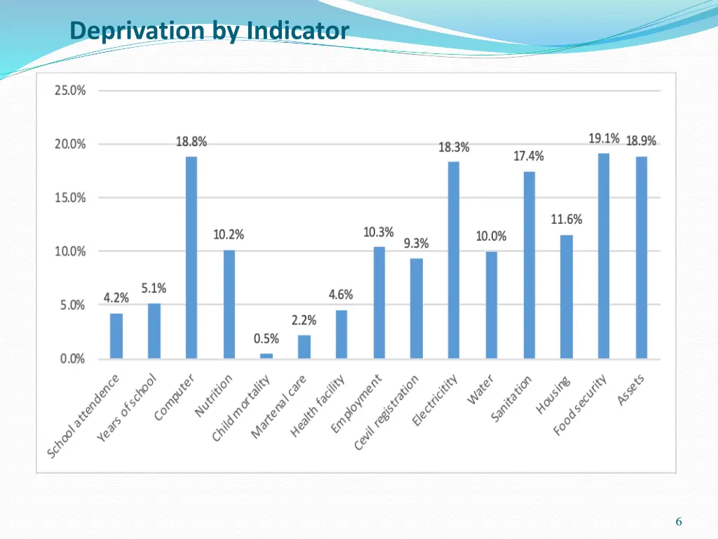 deprivation by indicator