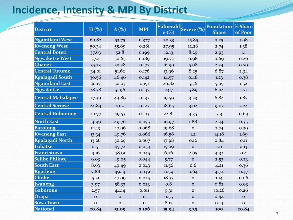 incidence intensity mpi by district