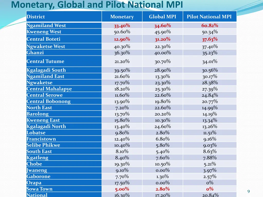 monetary global and pilot national mpi