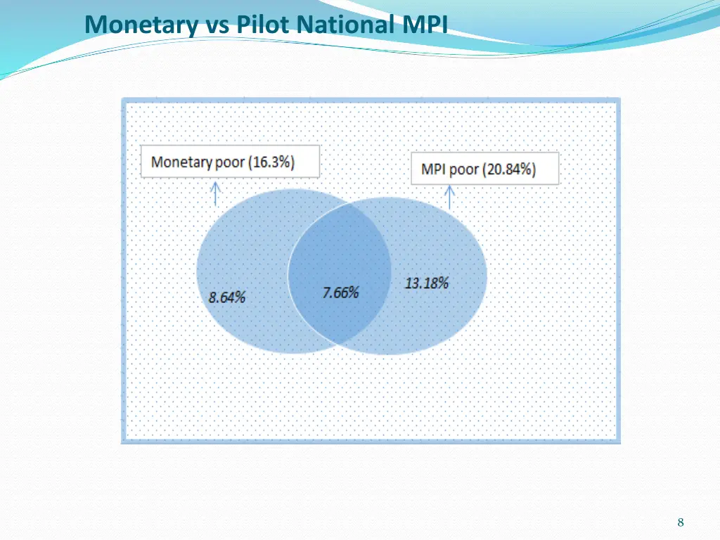 monetary vs pilot national mpi