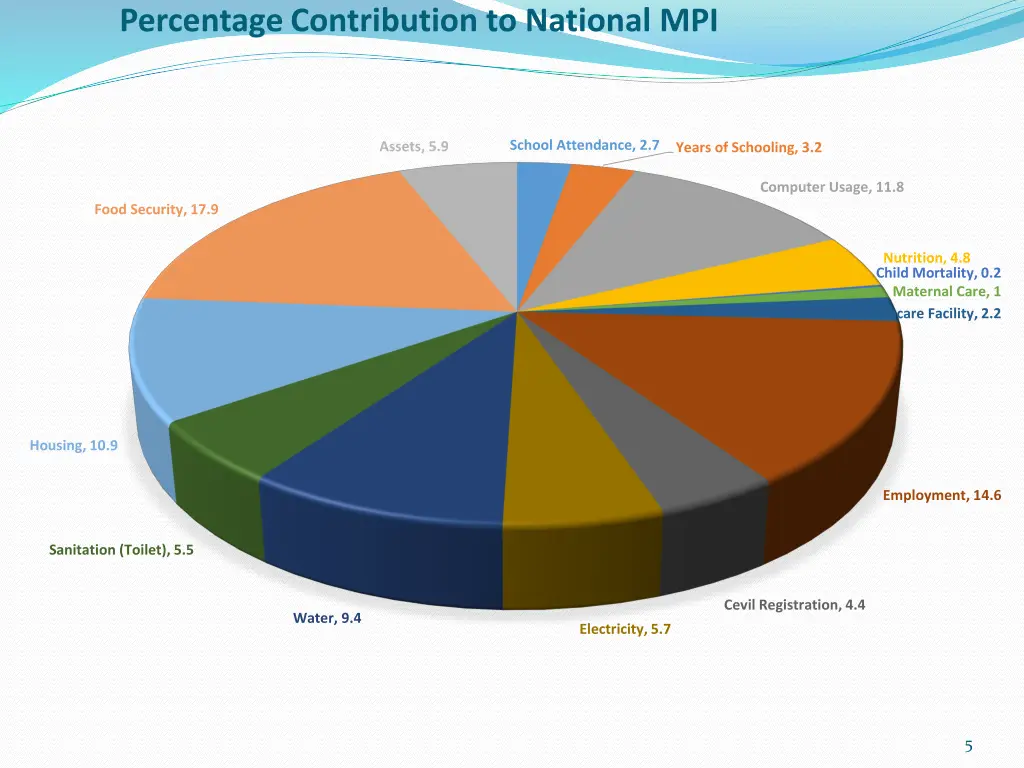 percentage contribution to national mpi