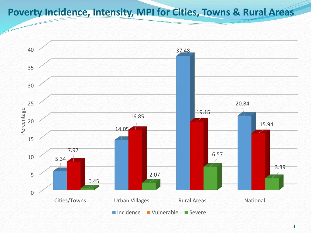 poverty incidence intensity mpi for cities towns