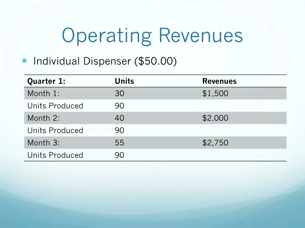 operating revenues