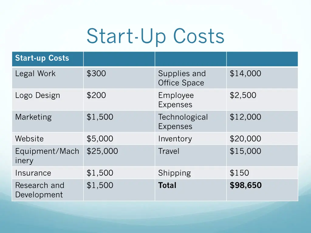 start up costs