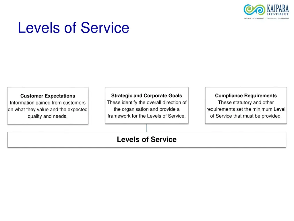 levels of service 1