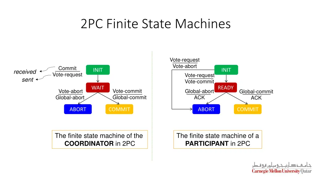 2pc finite state machines