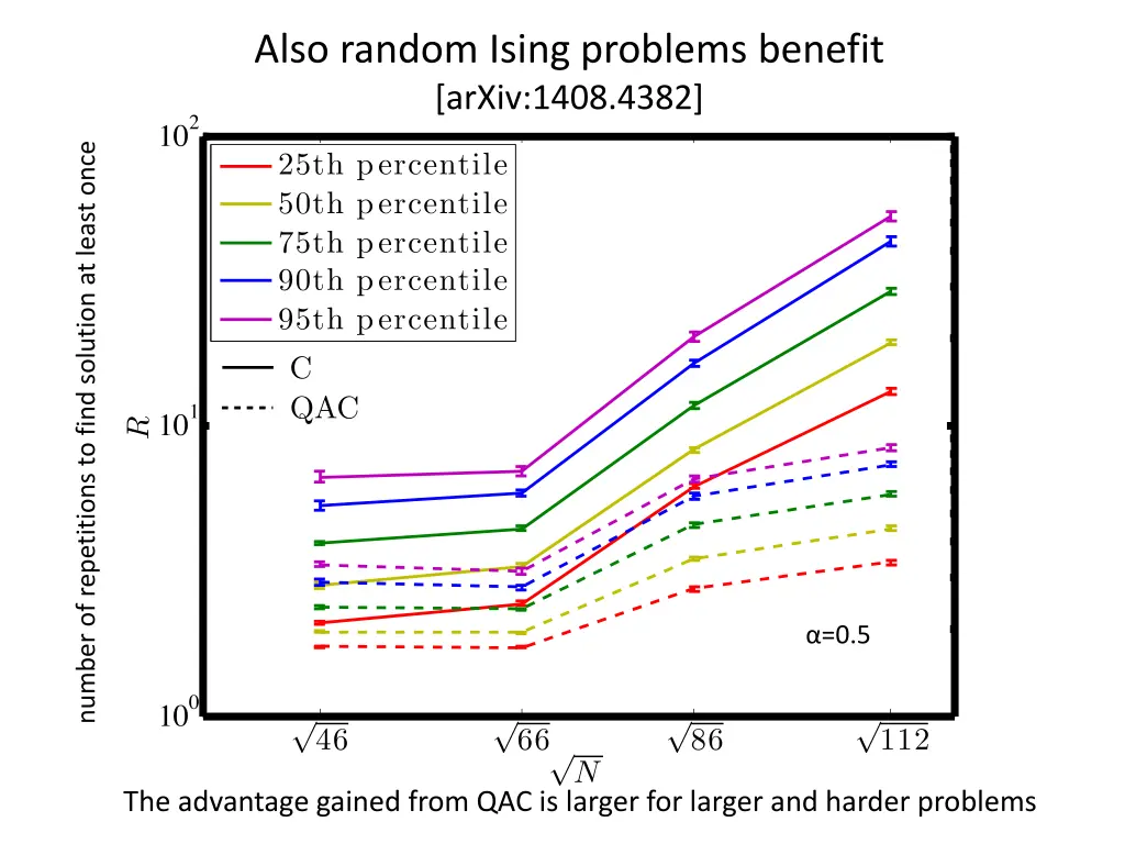 also random ising problems benefit arxiv 1408 4382