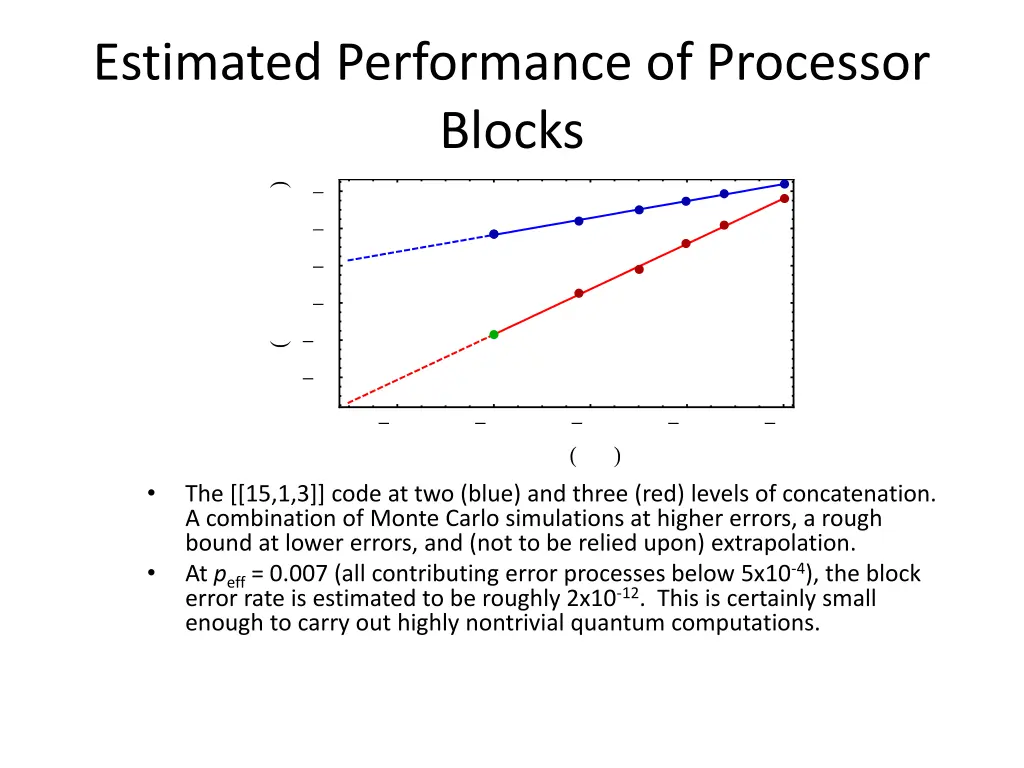 estimated performance of processor blocks