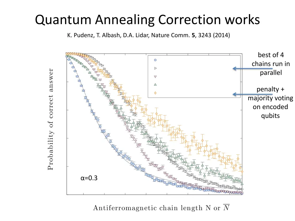 quantum annealing correction works