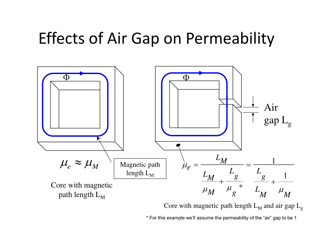 effects of air gap on permeability 1