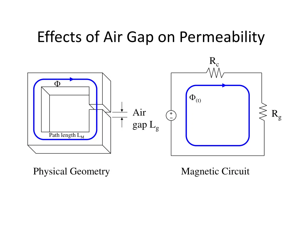 effects of air gap on permeability