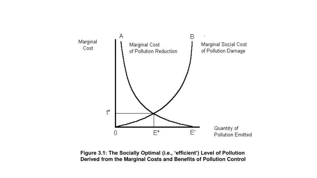 figure 3 1 the socially optimal i e efficient