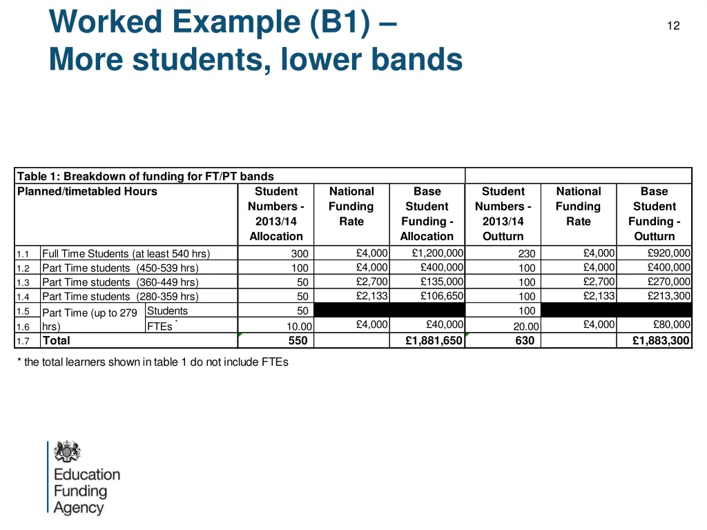 worked example b1 more students lower bands