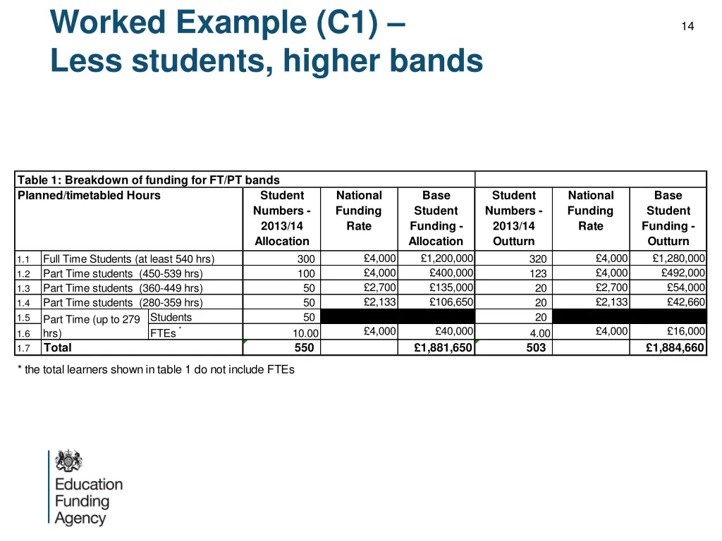 worked example c1 less students higher bands