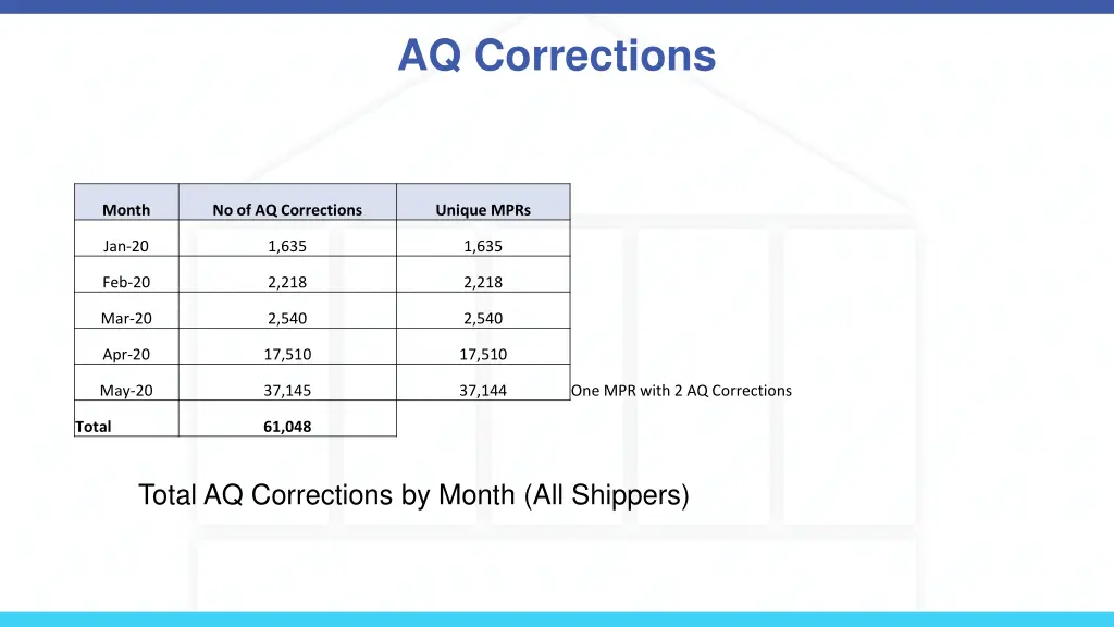 aq corrections