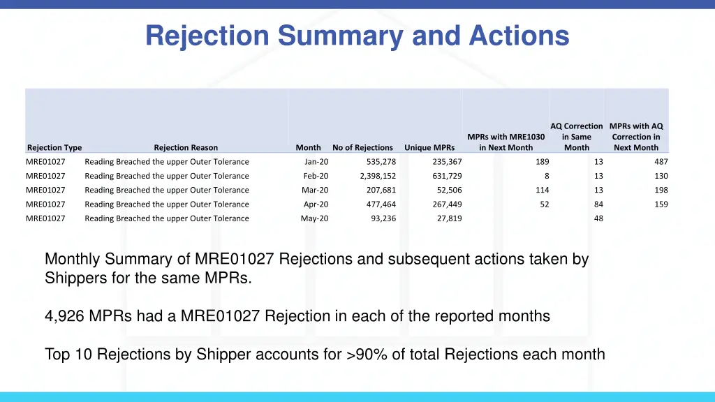 rejection summary and actions