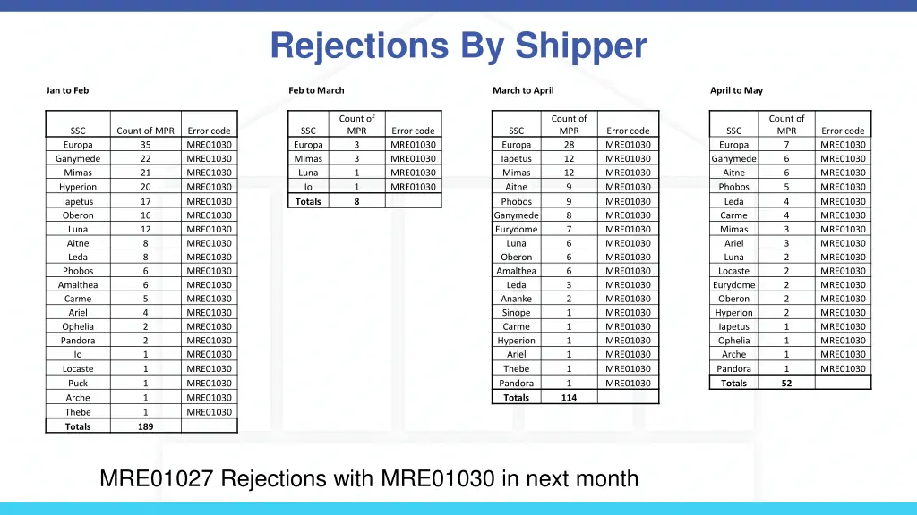 rejections by shipper