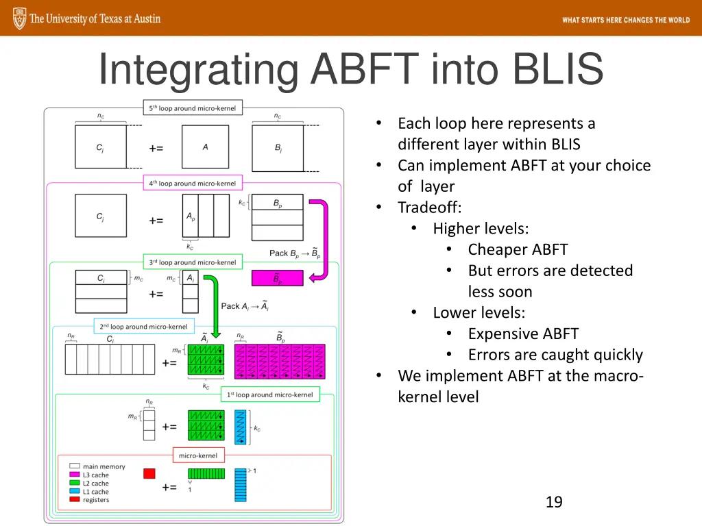 integrating abft into blis