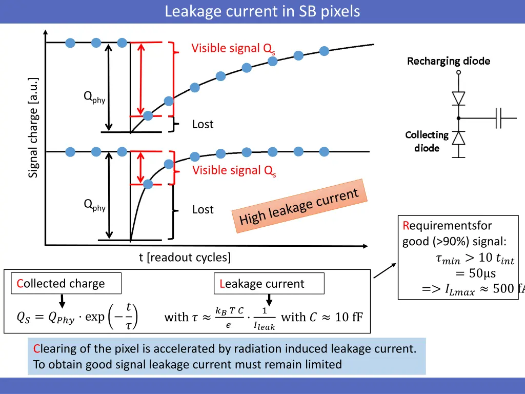 leakage current in sb pixels