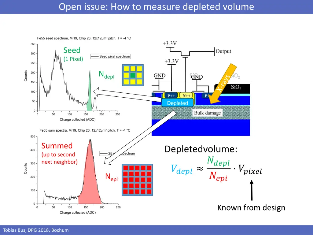 open issue how to measure depleted volume