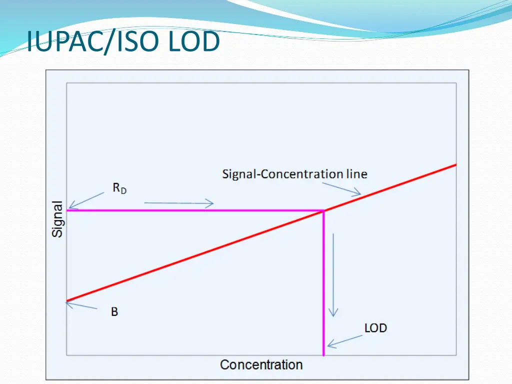 iupac iso lod