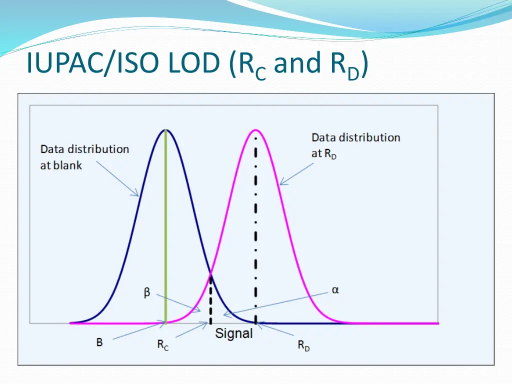 iupac iso lod r c and r d