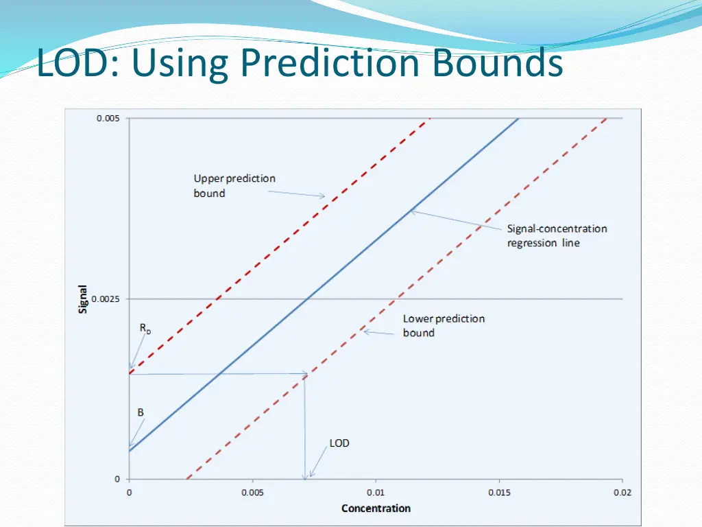 lod using prediction bounds