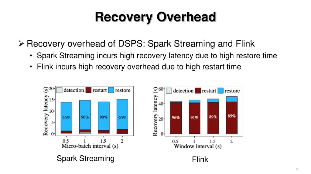 recovery overhead