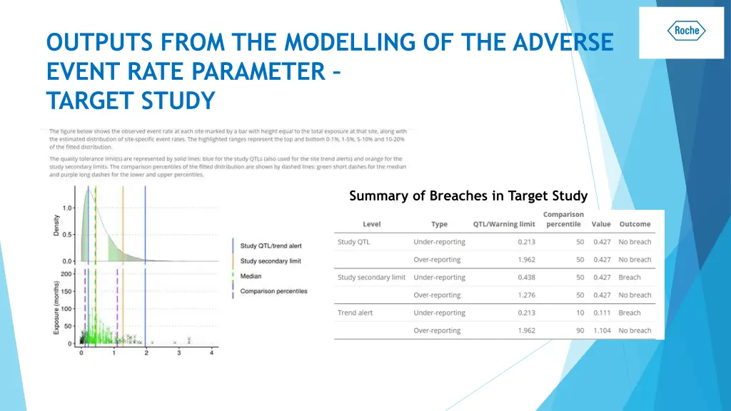 outputs from the modelling of the adverse event 1