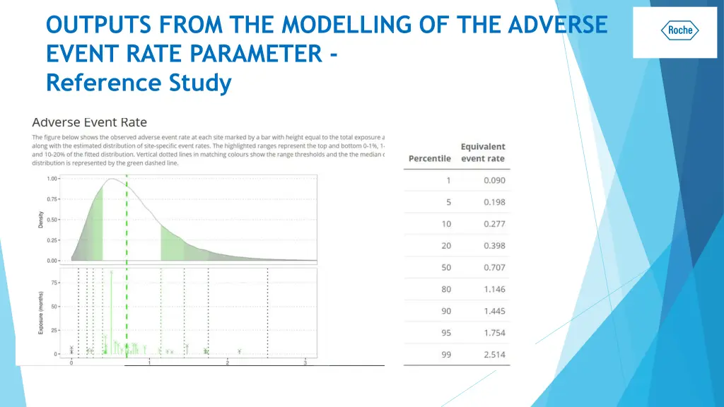 outputs from the modelling of the adverse event