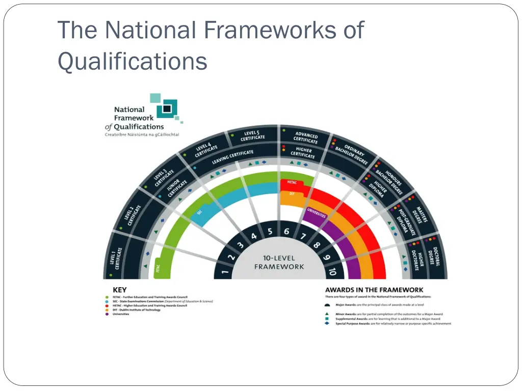 the national frameworks of qualifications