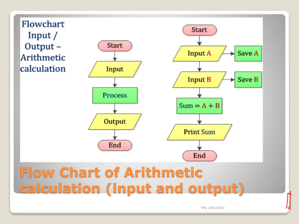 flow chart of arithmetic calculation input 1