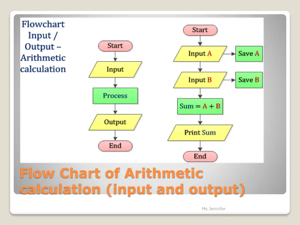 flow chart of arithmetic calculation input