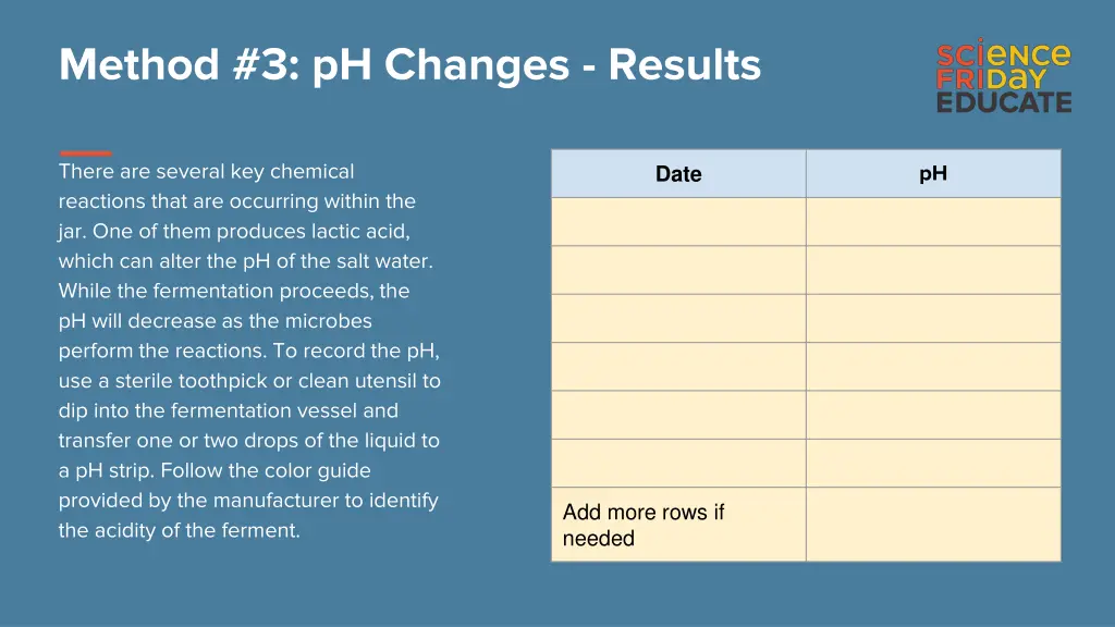 method 3 ph changes results