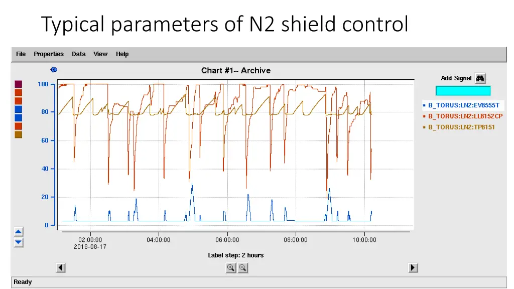 typical parameters of n2 shield control