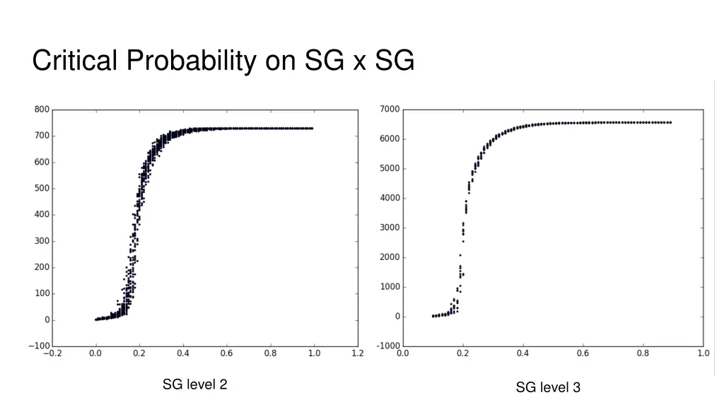 critical probability on sg x sg