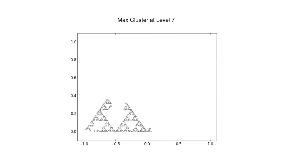 max cluster at level 7