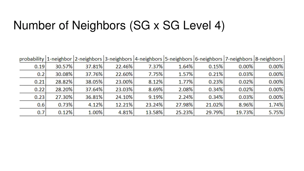 number of neighbors sg x sg level 4